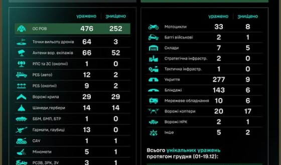 Протягом доби підрозділами угруповання Сил безпілотних систем уражено/знищено 1238 цілей противника