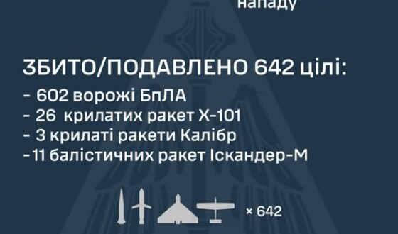 Масований наліт ракет і безпілотників на Україну у ніч на 2 червня