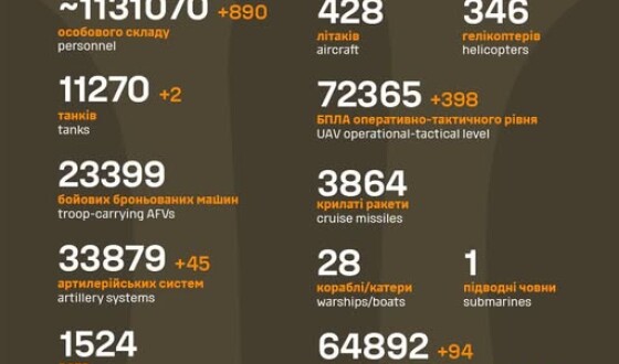 Загальні бойові втрати противника з 24.02.22 по 20.10.25