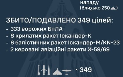 У ніч на 22 жовтня ворог завдав комбінованого удару по Україні 433-ма засобами повітряного нападу