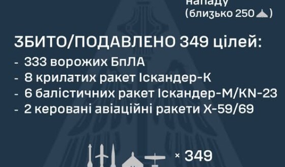 У ніч на 22 жовтня ворог завдав комбінованого удару по Україні 433-ма засобами повітряного нападу