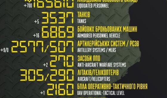 Загальні бойові втрати противника з 24.02.22 по 20.03.23