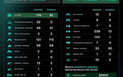 Протягом доби підрозділами угруповання Сил безпілотних систем уражено/знищено 923 цілі противника