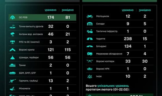 Протягом доби підрозділами угруповання Сил безпілотних систем уражено/знищено 923 цілі противника