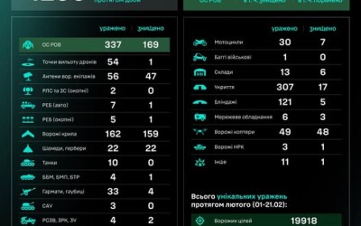 Протягом доби підрозділами угруповання Сил безпілотних систем уражено/знищено 1299 цілей противника