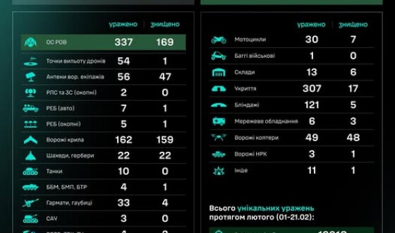 Протягом доби підрозділами угруповання Сил безпілотних систем уражено/знищено 1299 цілей противника