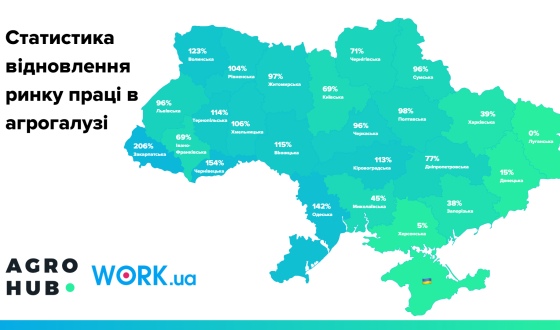 Аграрний ринок праці відновився на 80% від початку повномасштабного вторгнення — спільне дослідження Agrohub і Work.ua