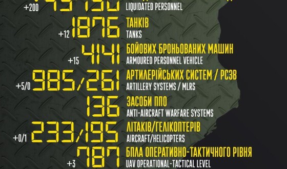 Загальні бойові втрати противника з 24.02 по 15.08