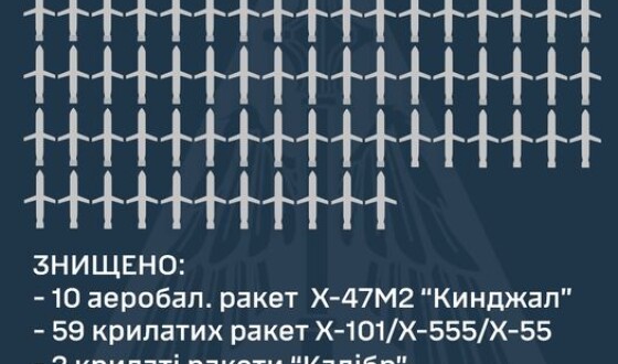 Командування Повітряних Сил: 2 січня знищено 72 повітряні цілі