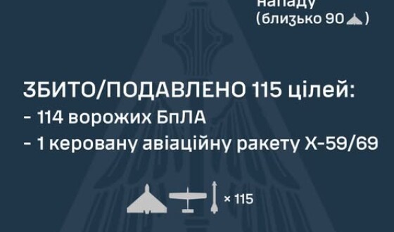 У ніч на 14 квітня ворог атакував Україну чотирма керованими авіаційними ракетами Х-59/69 та 129 ударними БпЛА типу Shahed
