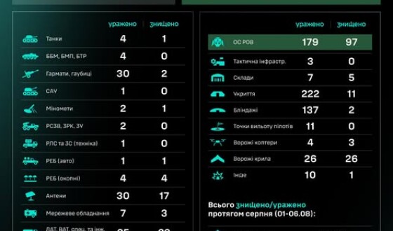 Робота угруповання Сил безпілотних систем за добу: результати за 05.08–06.08