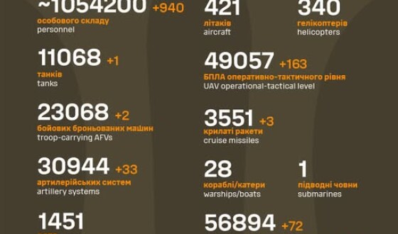 Загальні бойові втрати противника з 24.02.22 по 1.08.25