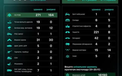 Протягом доби підрозділами угруповання Сил безпілотних систем уражено/знищено 663 цілі противника.