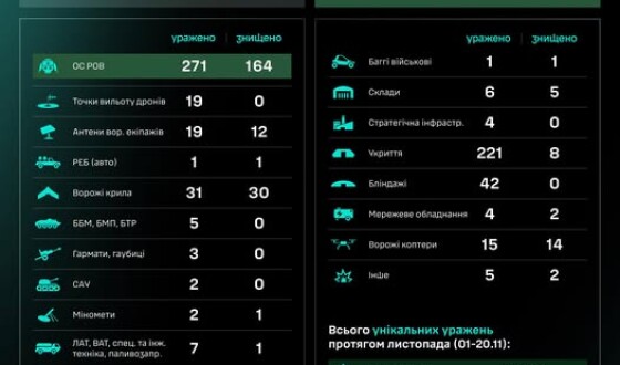 Протягом доби підрозділами угруповання Сил безпілотних систем уражено/знищено 663 цілі противника.