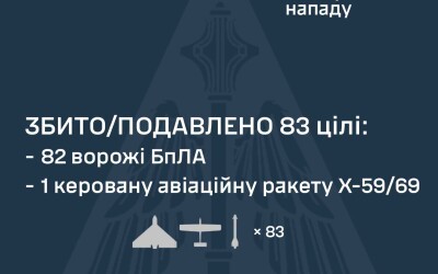 У ніч на 3 липня ворог атакував Україну двома керованими авіаційними ракетами Х-59/69 і 105 ударними БпЛА типу Shahed