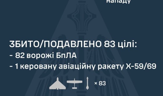 У ніч на 3 липня ворог атакував Україну двома керованими авіаційними ракетами Х-59/69 і 105 ударними БпЛА типу Shahed