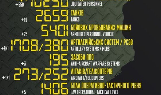 Загальні бойові втрати противника з 24.02 по 29.10