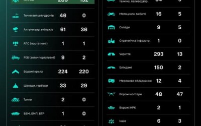 Протягом доби підрозділами угруповання Сил безпілотних систем уражено/знищено 1263 цілі противника