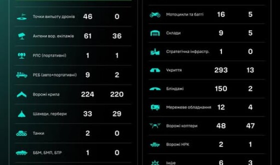 Протягом доби підрозділами угруповання Сил безпілотних систем уражено/знищено 1263 цілі противника