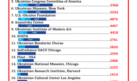 У США визначили 10-ку найпопулярніших українських організацій