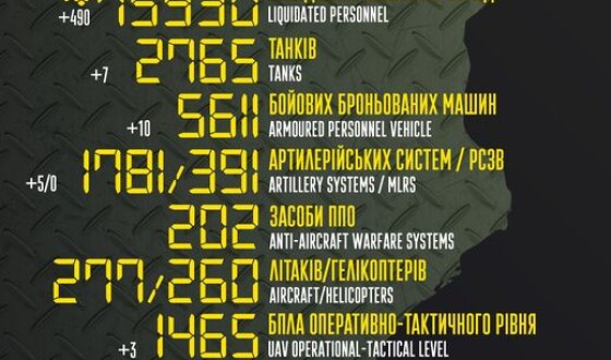 Загальні бойові втрати противника з 24.02 по 06.11