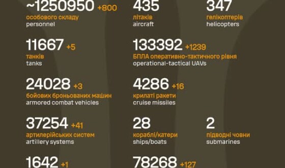 Загальні бойові втрати противника з 24.02.22 по 13.02.26