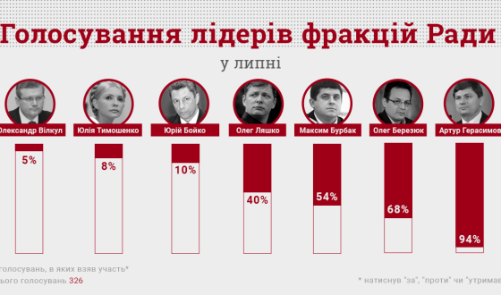 Троє лідерів фракцій майже не голосували в червні