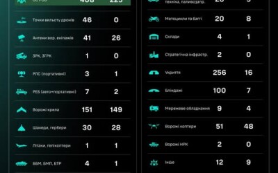 Протягом доби підрозділами угруповання Сил безпілотних систем уражено/знищено 1211 цілей противника