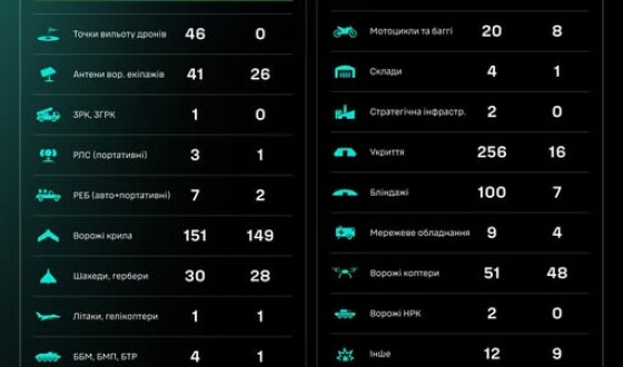 Протягом доби підрозділами угруповання Сил безпілотних систем уражено/знищено 1211 цілей противника