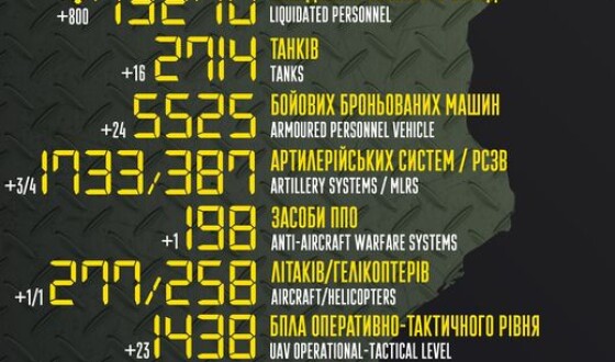 Загальні бойові втрати противника з 24.02 по 02.11