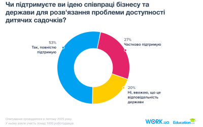 Нестача дитячих садочків стримує працевлаштування жінок: дослідження Work.ua та Education.ua