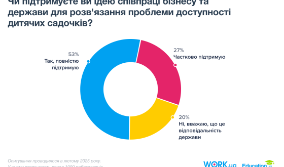 Нестача дитячих садочків стримує працевлаштування жінок: дослідження Work.ua та Education.ua