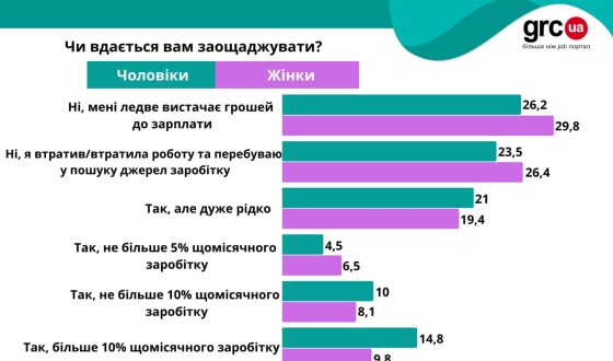 Чоловіки та жінки про витрати та економію під час війни