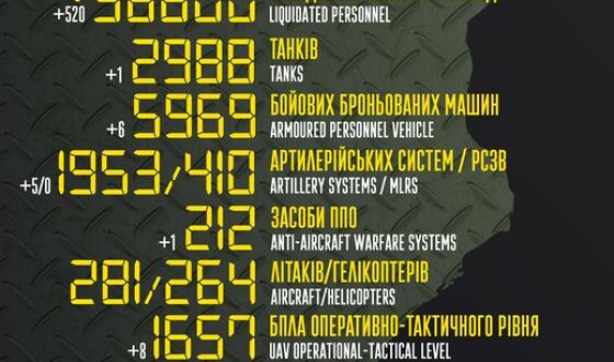 Загальні бойові втрати противника з 24.02 по 19.12