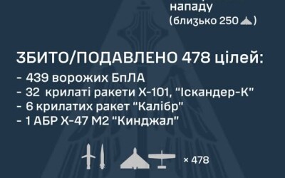 Комбінована атака на Україну: 496 ударних БпЛА, 51 крилата ракета і 2 кинжали