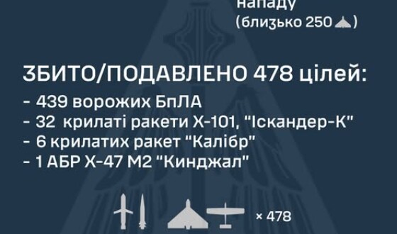 Комбінована атака на Україну: 496 ударних БпЛА, 51 крилата ракета і 2 кинжали