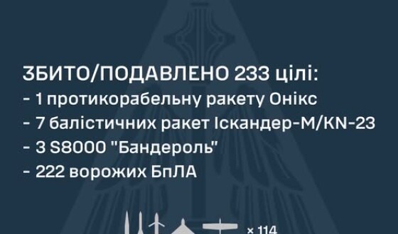 У ніч на 27 серпня ворог атакував Україну двома ракетами Онікс, балістичними ракетами Іскандер-М/KN-23, і 258 ударними БпЛА типу Shahed