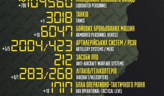 Загальні бойові втрати противника з 24.02 по 29.12