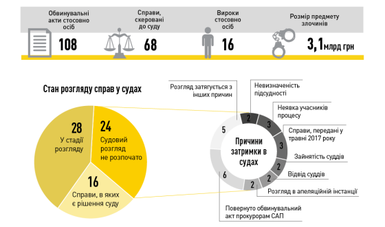 НАБУ розслідує, але суди не розглядають &#8211; потрібна судова реформа