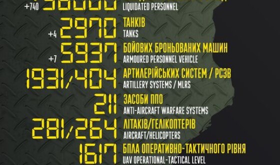 Загальні бойові втрати противника з 24.02 по 14.12