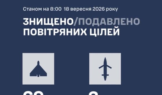 У ніч на 18 вересня ППО збила 69 ворожих БпЛА типу Shahed та три “Бандеролі”