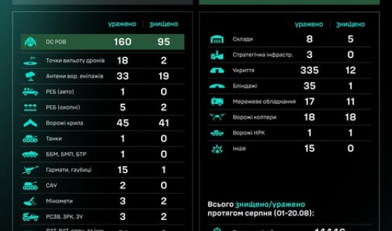 Робота угруповання Сил безпілотних систем за добу: результати за 19.08–20.08