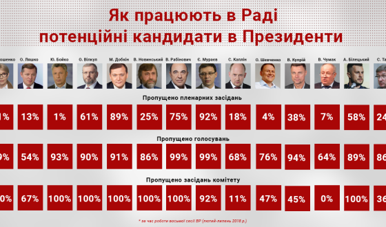 10 із 14 кандидатів у Президенти провалюють роботу в Раді