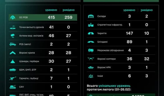 Протягом доби підрозділами угруповання Сил безпілотних систем уражено/знищено 892 цілі противника