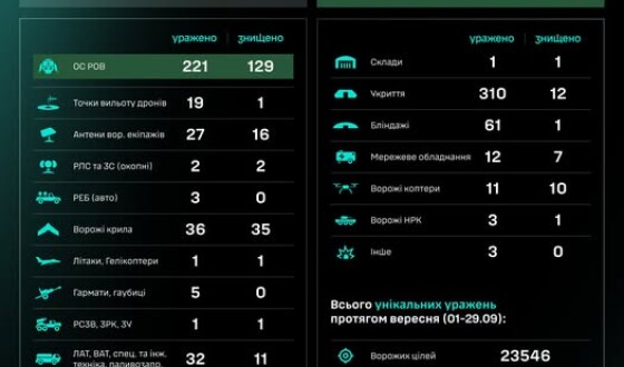 Протягом доби підрозділами угруповання Сил безпілотних систем уражено/знищено 766 цілей противника