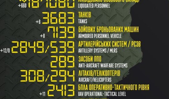 Загальні бойові втрати противника з 24.02.22 по 24.04.23