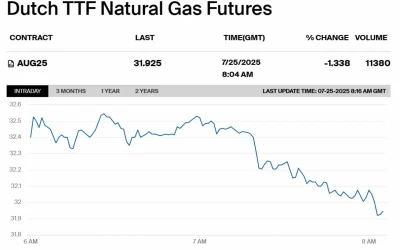 Ціни на газ у Європі вперше за три місяці впали нижче €32/MWh