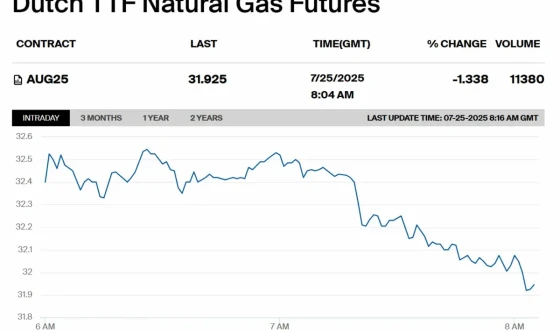 Ціни на газ у Європі вперше за три місяці впали нижче €32/MWh