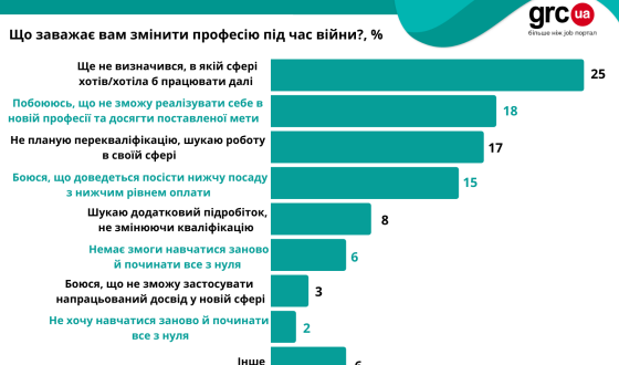 Складнощі перекваліфікації:  що заважає українцям опанувати нову професію під час війни