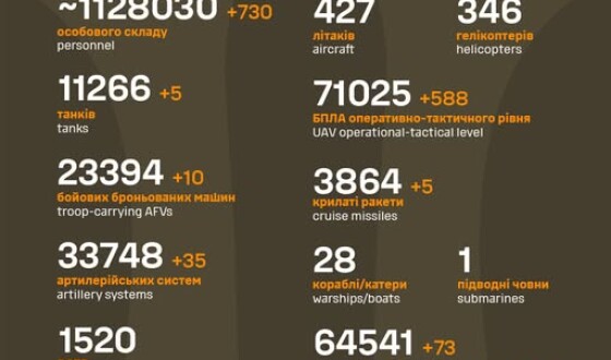 Загальні бойові втрати противника з 24.02.22 по 17.10.25